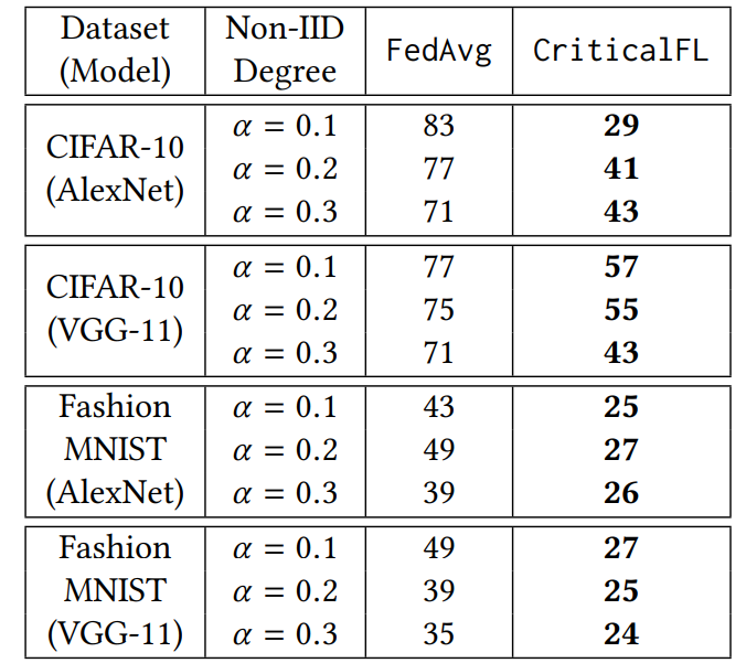 动物与人类存在的「关键学习期」,联邦学习也有