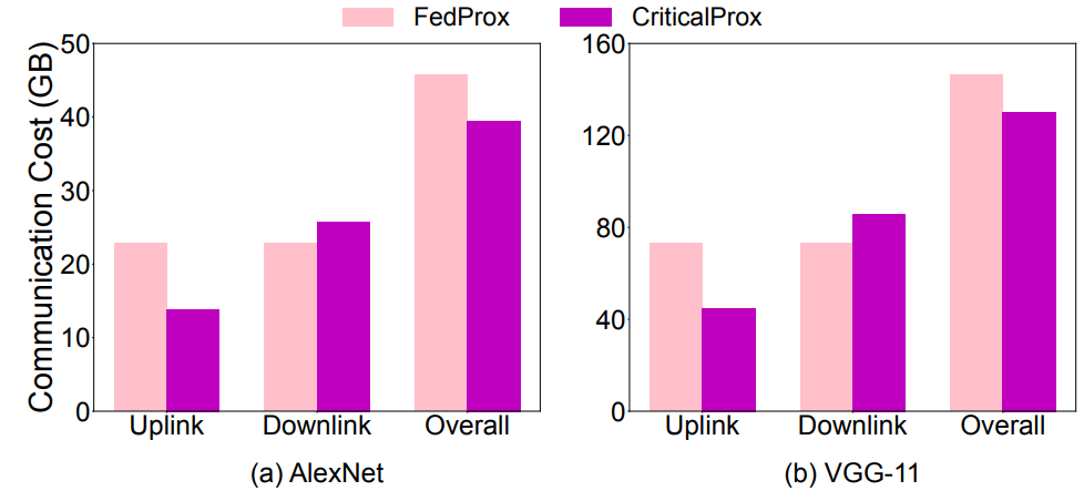 动物与人类存在的「关键学习期」,联邦学习也有