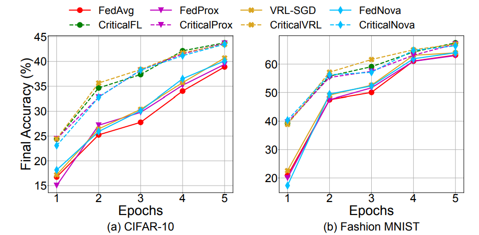 动物与人类存在的「关键学习期」,联邦学习也有