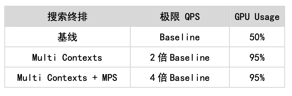 让算力不再成为瓶颈，小红书机器学习异构硬件推理优化之道