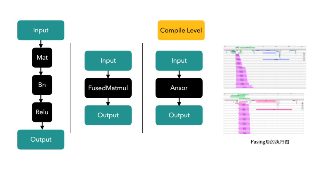 让算力不再成为瓶颈，小红书机器学习异构硬件推理优化之道