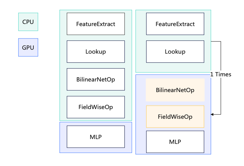 让算力不再成为瓶颈，小红书机器学习异构硬件推理优化之道