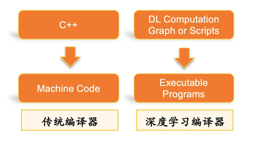 让算力不再成为瓶颈，小红书机器学习异构硬件推理优化之道