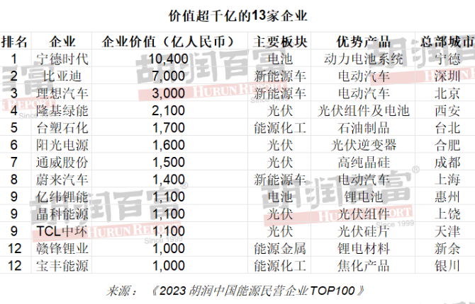 胡润首次发布 2023 中国能源民企 TOP100 榜单：宁德时代、比亚迪、理想汽车前三