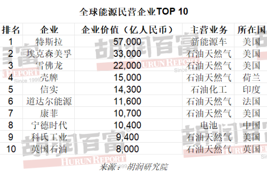 胡润首次发布 2023 中国能源民企 TOP100 榜单：宁德时代、比亚迪、理想汽车前三