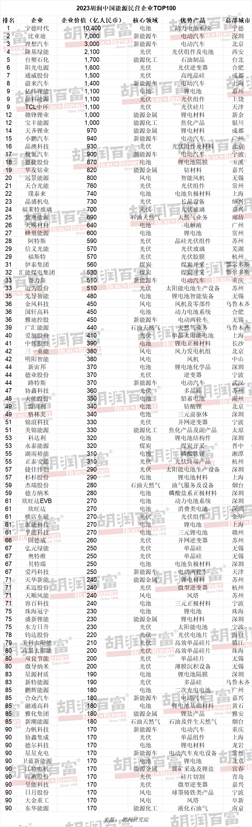 胡润首次发布 2023 中国能源民企 TOP100 榜单：宁德时代、比亚迪、理想汽车前三