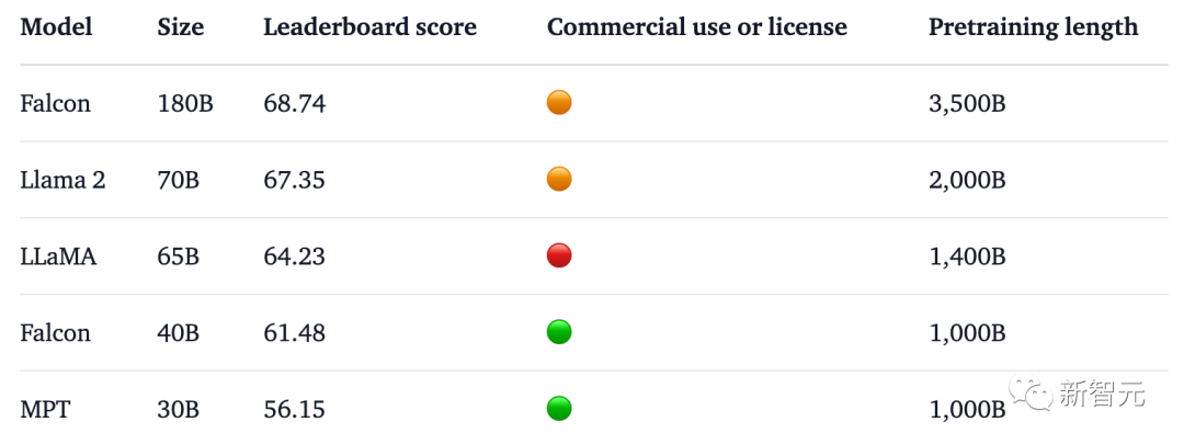 1800亿参数,世界顶级开源大模型Falcon官宣!碾压LLaMA 2,性能直逼GPT-4
