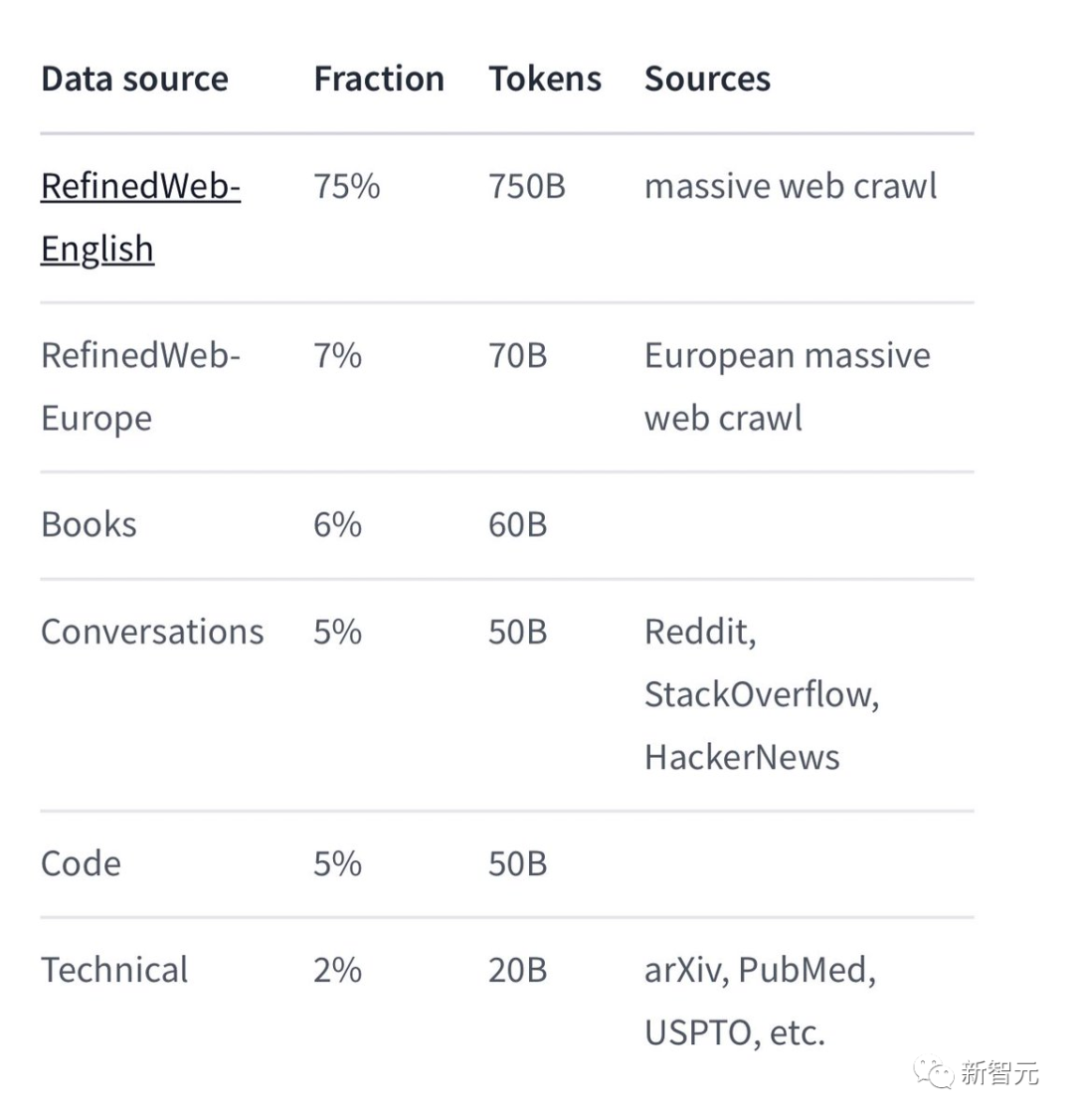 1800亿参数,世界顶级开源大模型Falcon官宣!碾压LLaMA 2,性能直逼GPT-4
