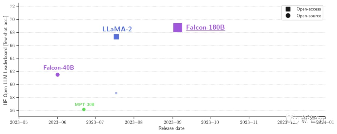 1800亿参数,世界顶级开源大模型Falcon官宣!碾压LLaMA 2,性能直逼GPT-4