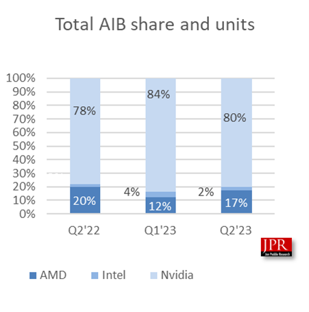 全球独立显卡市场惊现36%下滑,AMD不可小觑的表现