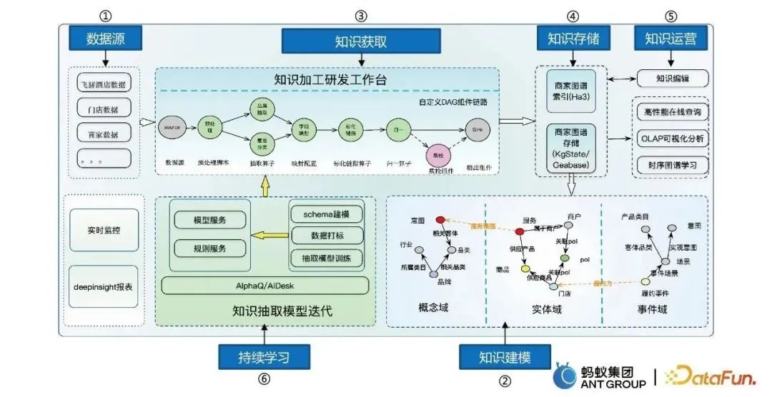 贾强槐：蚂蚁大规模知识图谱构建及其应用