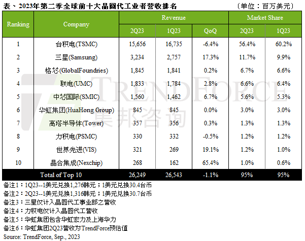 台积电 8 月营收环比增长 6.2%,同比下降 13.5%,达 1886.9 亿元新台币