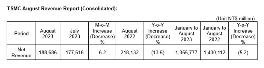 台积电 8 月营收环比增长 6.2%，同比下降 13.5%，达 1886.9 亿元新台币