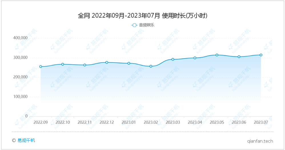 易观分析:AI技术助力音频行业迅速发展,云听如何应对?