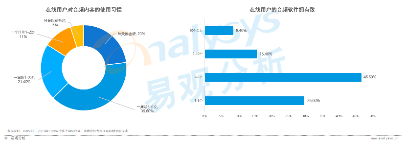 易观分析:AI技术助力音频行业迅速发展,云听如何应对?