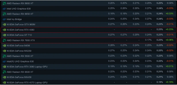 GeForce RTX 4060显卡在Steam上首次亮相，成为新晋玩家的宠儿！
