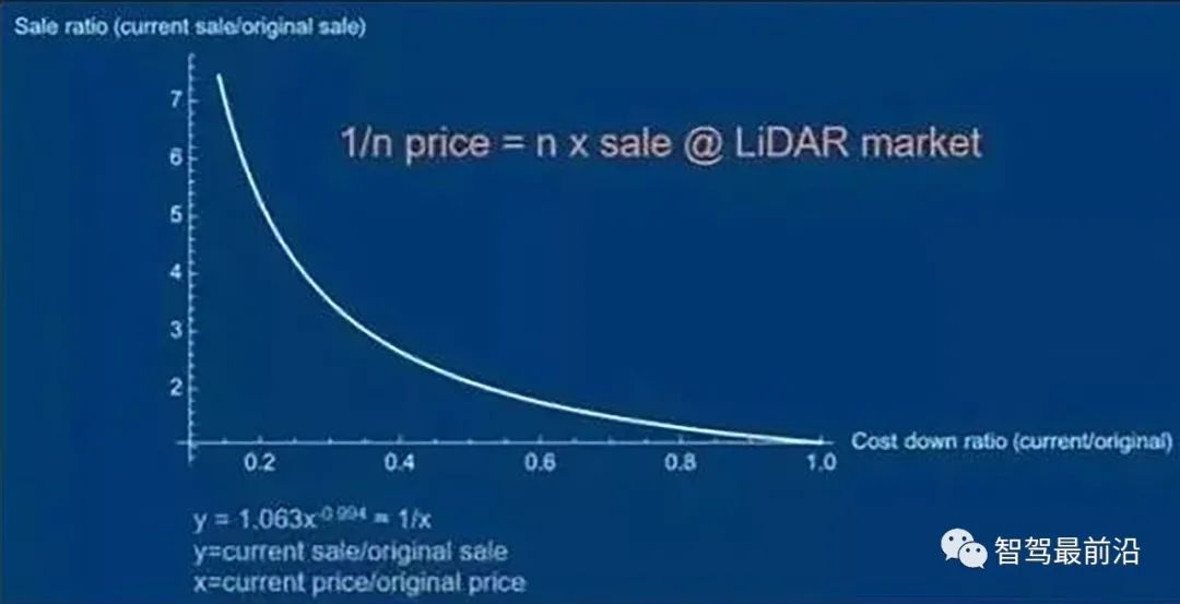 激光雷达or视觉感知,谁能顶峰相见?