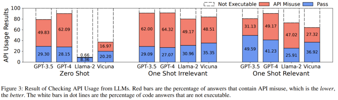GPT-4：我写的代码你敢用吗？研究表明其API误用率超过62%