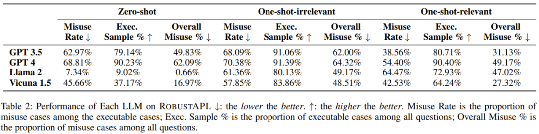 GPT-4：我写的代码你敢用吗？研究表明其API误用率超过62%