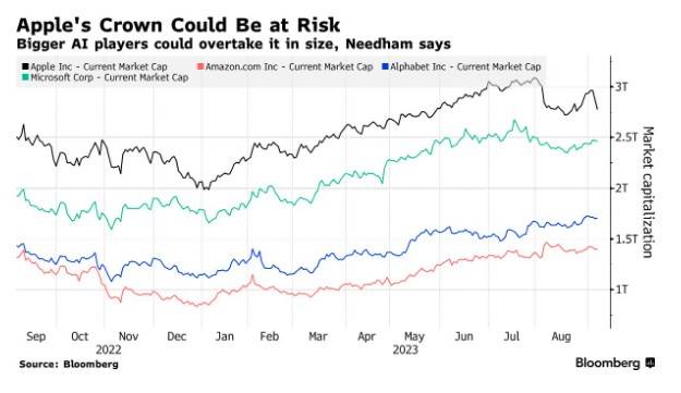 全球市值第一宝座不稳!Needham:AI或将颠覆苹果霸主地位