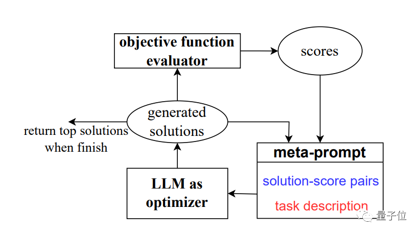 AI自主设计提示词,谷歌DeepMind发现数学“深呼吸”能让大模型涨8分!