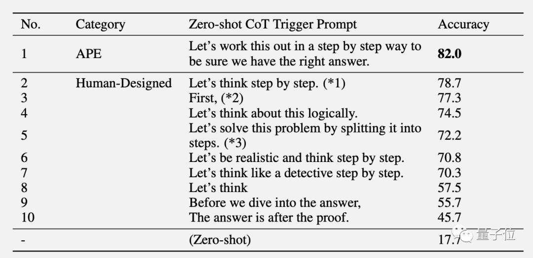 AI自主设计提示词,谷歌DeepMind发现数学“深呼吸”能让大模型涨8分!