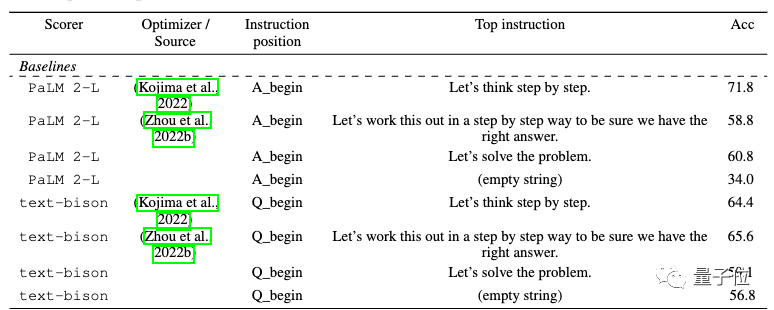 AI自主设计提示词,谷歌DeepMind发现数学“深呼吸”能让大模型涨8分!