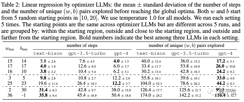 AI自主设计提示词,谷歌DeepMind发现数学“深呼吸”能让大模型涨8分!