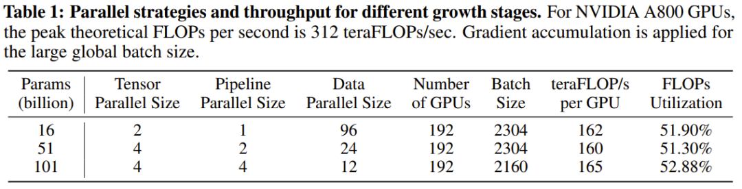10万美元+26天，一个低成本千亿参数LLM就诞生了