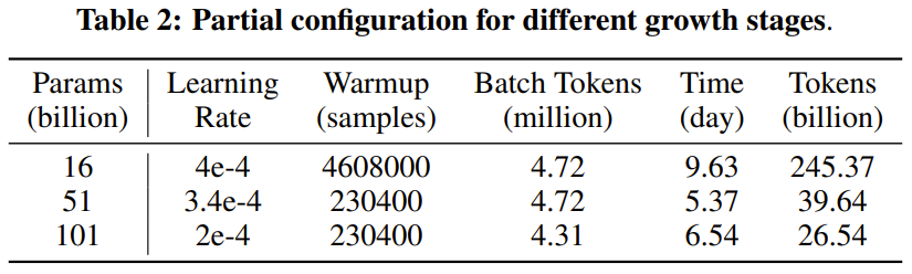 10万美元+26天，一个低成本千亿参数LLM就诞生了