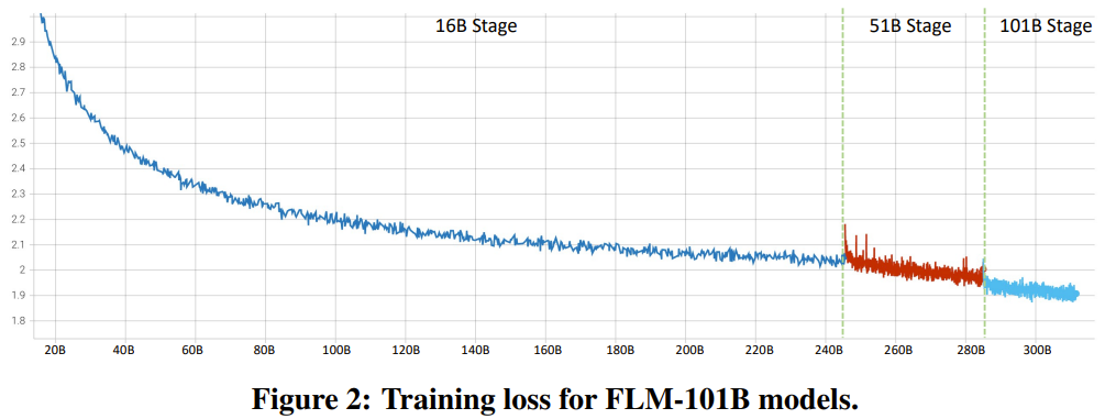 10万美元+26天，一个低成本千亿参数LLM就诞生了