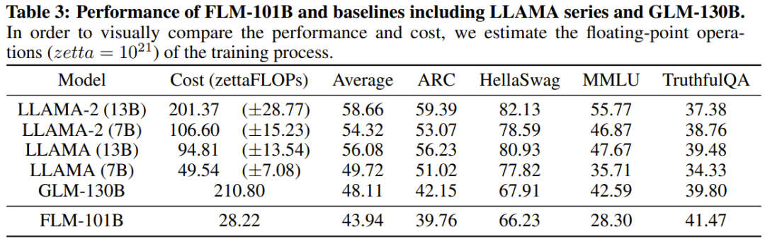 10万美元+26天，一个低成本千亿参数LLM就诞生了