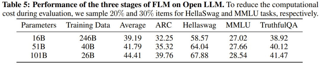 10万美元+26天，一个低成本千亿参数LLM就诞生了