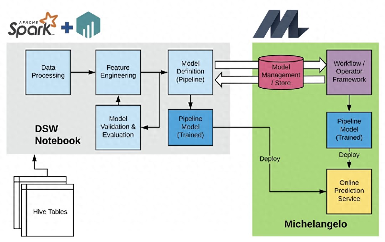 AI与机器学习集成架构：实现智能决策