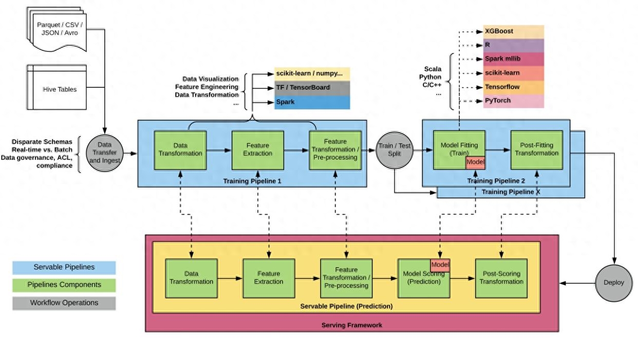 AI与机器学习集成架构：实现智能决策