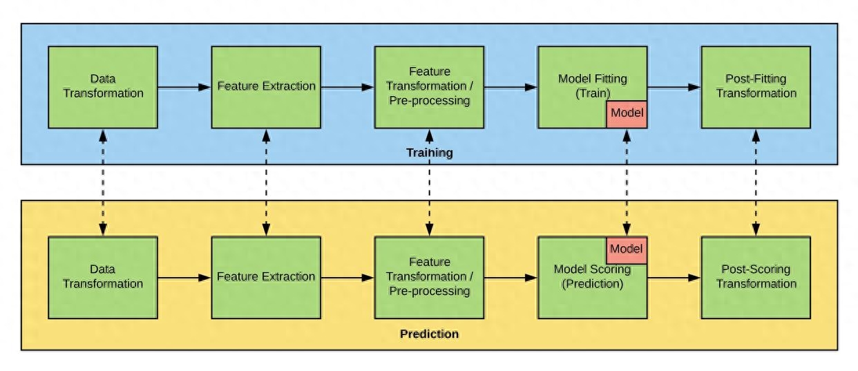 AI与机器学习集成架构：实现智能决策