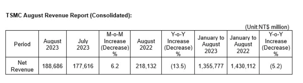 分析师：台积电 8 月营收增长 6.2%，但整体市场疲软依然对该公司前景不利