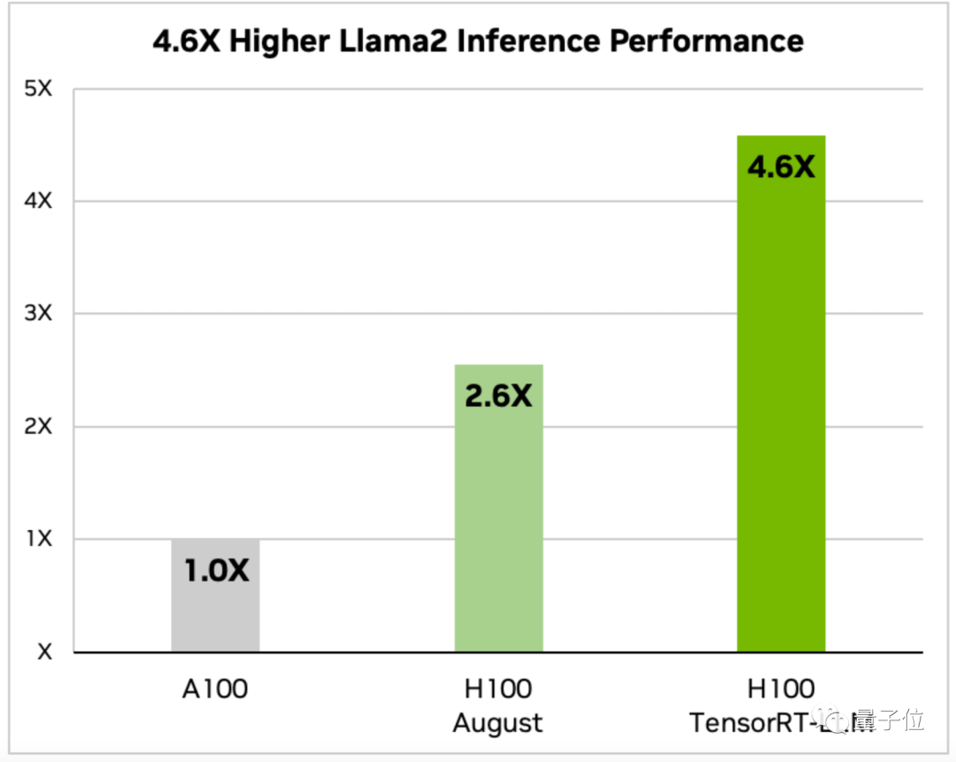 老黄给H100“打鸡血”:英伟达推出大模型加速包,Llama2推理速度翻倍