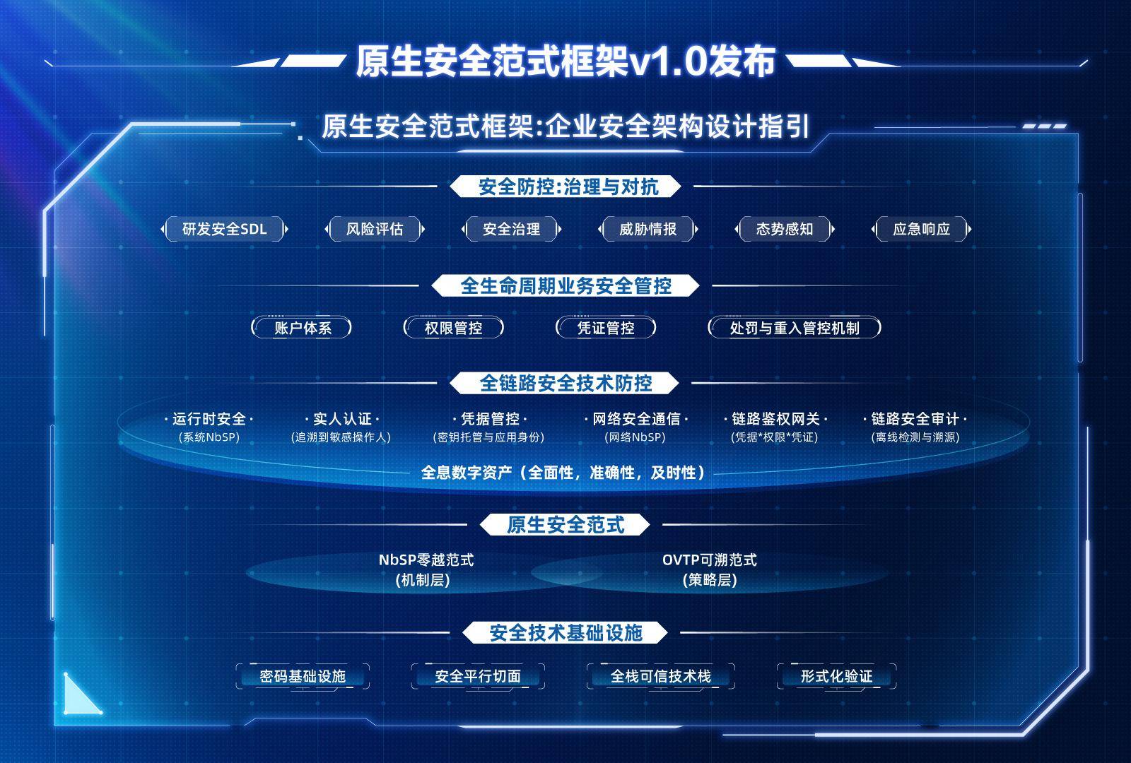 追溯网络安全本源,原生安全范式框架v1.0外滩大会正式发布