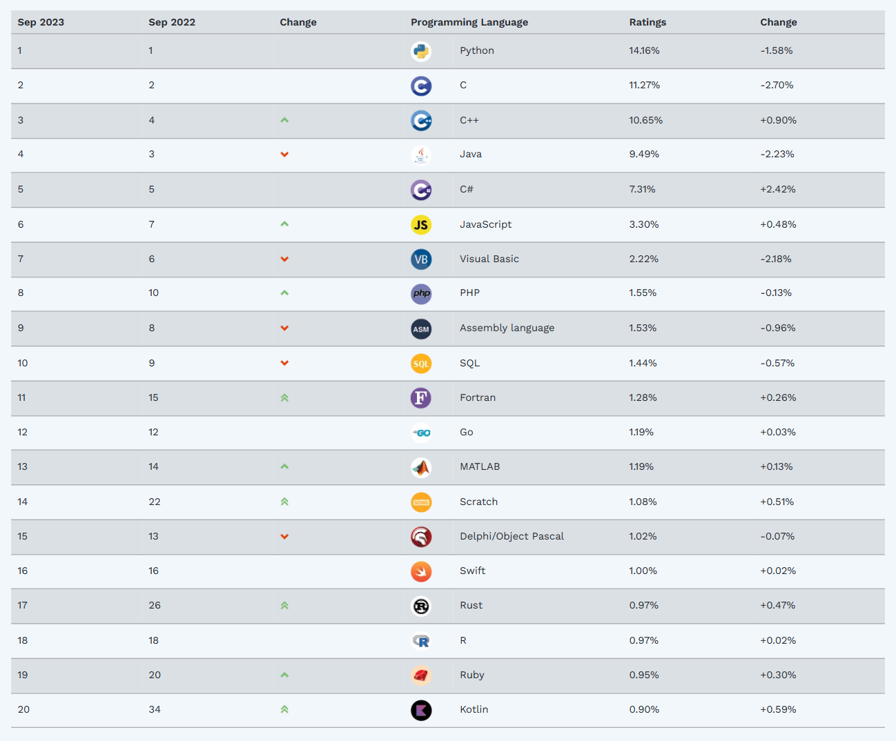 9 月编程语言排行榜:Python 继续领先,Kotlin 再次进入前 20 名