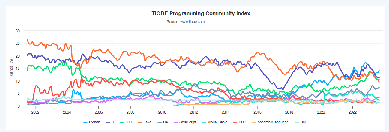 9 月编程语言排行榜:Python 继续领先,Kotlin 再次进入前 20 名