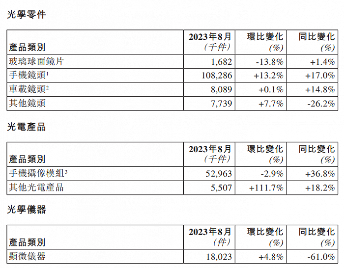 舜宇光学：8 月手机镜头出货量同比上升 17.0%，环比上升 13.2%