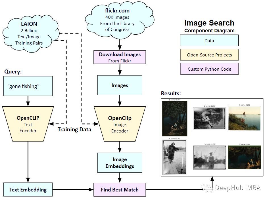 在自定义数据集上实现OpenAI CLIP