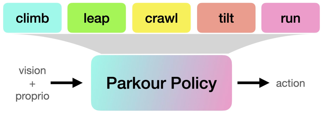攀爬、跳跃、过窄缝，开源强化学习策略让机器狗能跑酷了