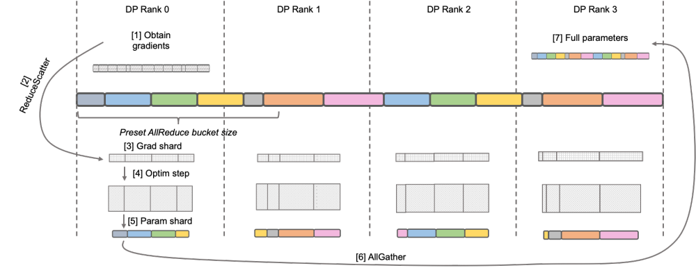32卡176%训练加速，开源大模型训练框架Megatron-LLaMA来了
