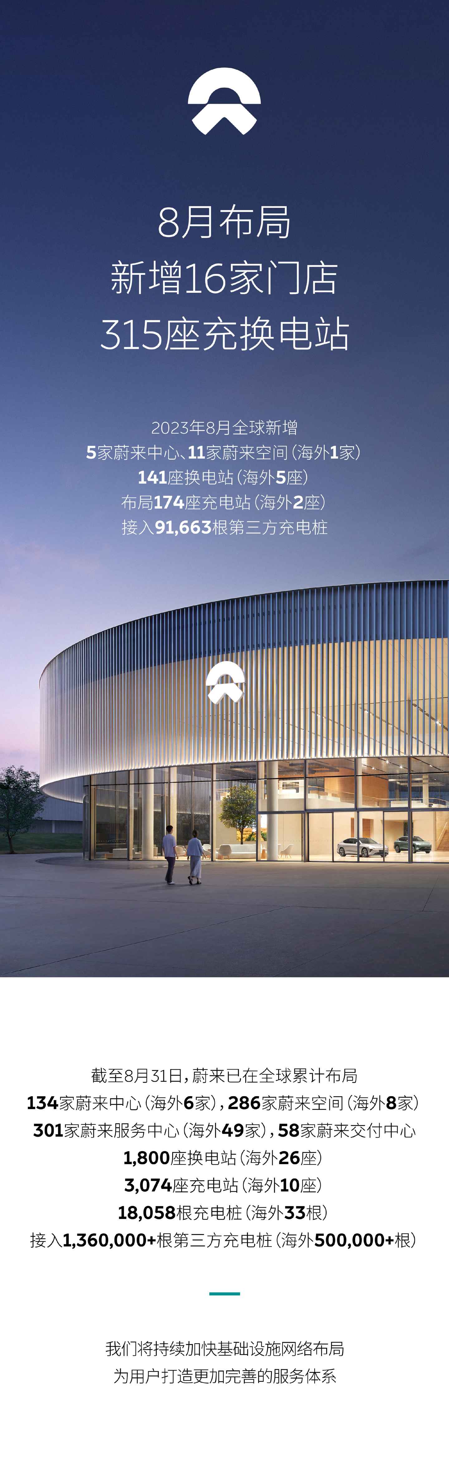 蔚来完成大兴安岭东麓线贯通:全程 1618km,设有 21 座充换电站