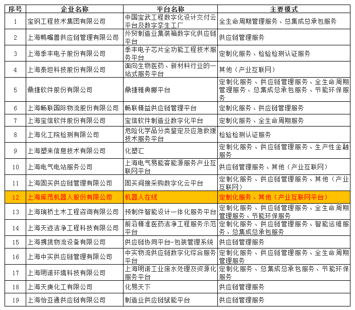 上海市第五批服务型制造示范名单中有机器人在线
