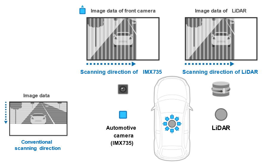 索尼推出IMX735 CMOS图像传感器:1742万像素,助推智能汽车行业发展