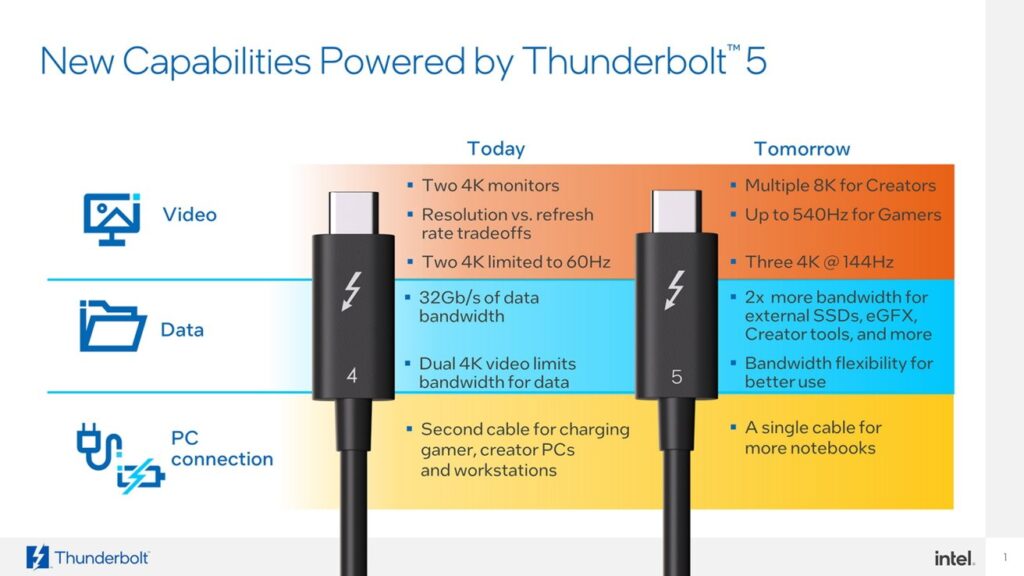Intel发布Thunderbolt 5，支持连接三台144Hz 4K屏幕