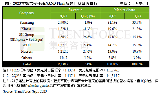 全球 NAND 闪存收入 Q2 环比增长 7.4%,但市场需求仍然疲软